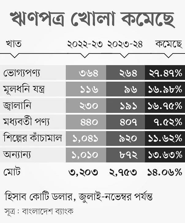 ১৪ শতাংশ কমেছে খোলা ঋণপত্র পাঁচ মাসে `